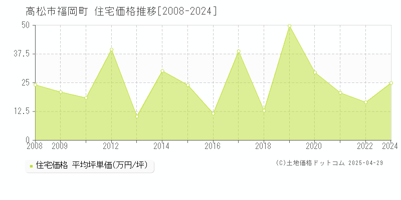 高松市福岡町の住宅価格推移グラフ 