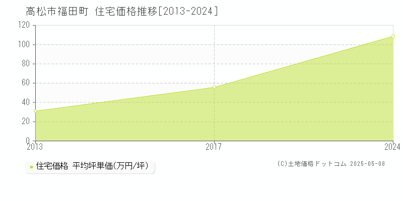 福田町(高松市)の住宅価格推移グラフ(坪単価)[2013-2024年]