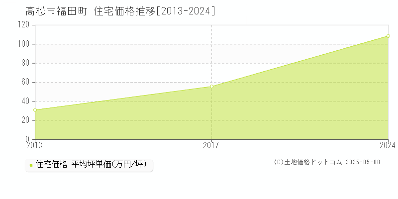 高松市福田町の住宅価格推移グラフ 