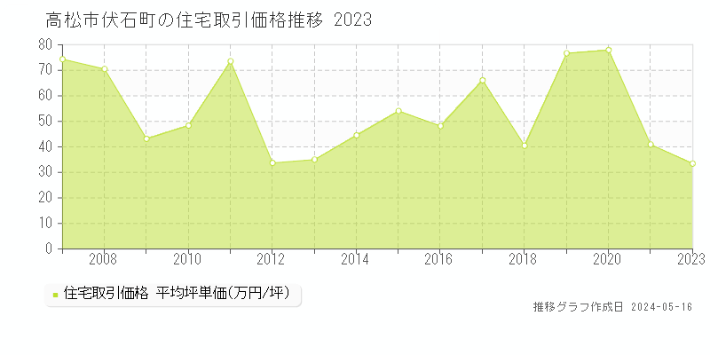 高松市伏石町の住宅価格推移グラフ 
