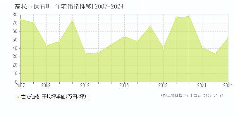 高松市伏石町の住宅価格推移グラフ 