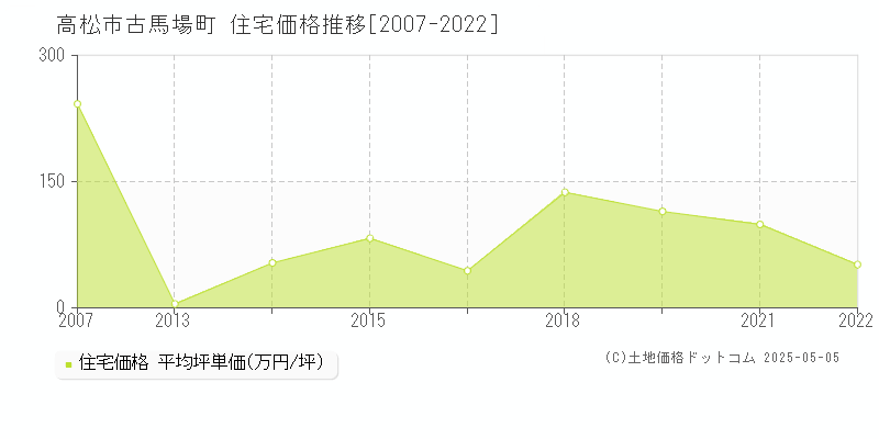 古馬場町(高松市)の住宅価格推移グラフ(坪単価)[2007-2022年]