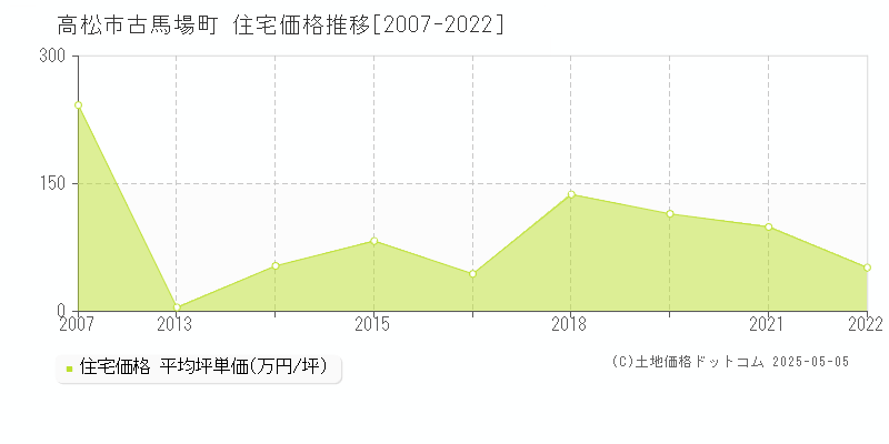 高松市古馬場町の住宅価格推移グラフ 