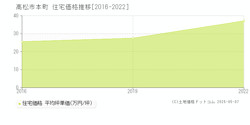 本町(高松市)の住宅価格推移グラフ(坪単価)[2016-2022年]