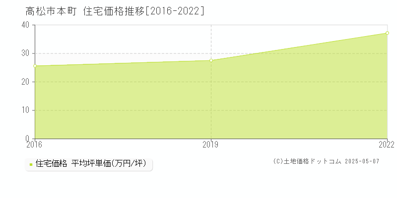 高松市本町の住宅価格推移グラフ 