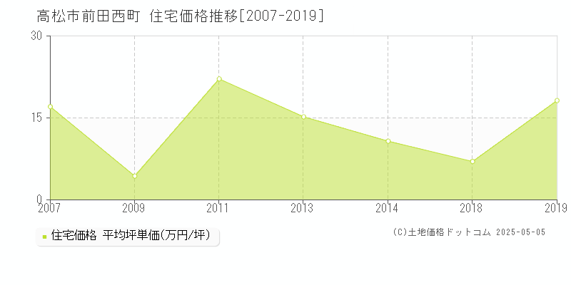 前田西町(高松市)の住宅価格推移グラフ(坪単価)[2007-2019年]