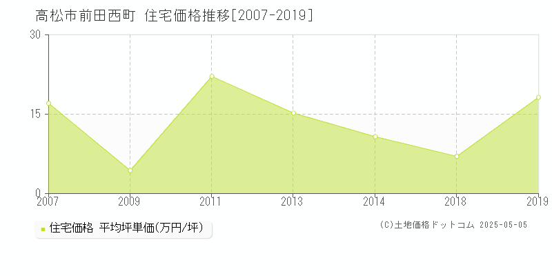 高松市前田西町の住宅価格推移グラフ 