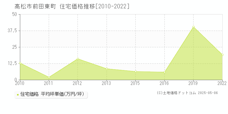 前田東町(高松市)の住宅価格推移グラフ(坪単価)[2010-2022年]