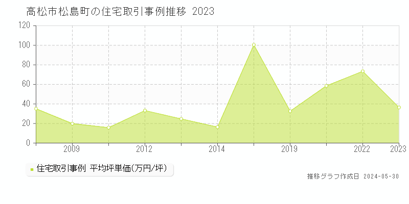 高松市松島町の住宅価格推移グラフ 