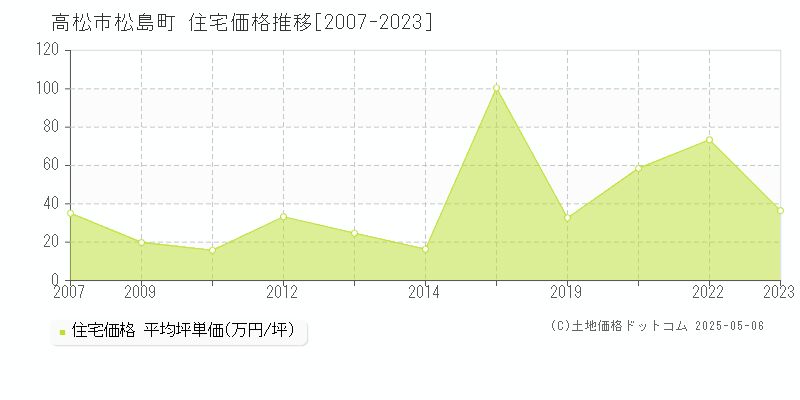 松島町(高松市)の住宅価格推移グラフ(坪単価)[2007-2023年]