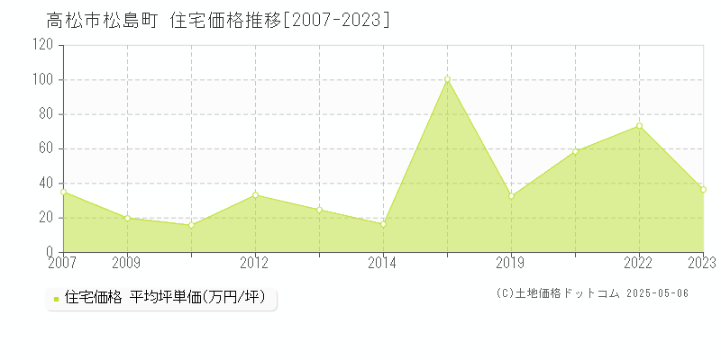 高松市松島町の住宅価格推移グラフ 