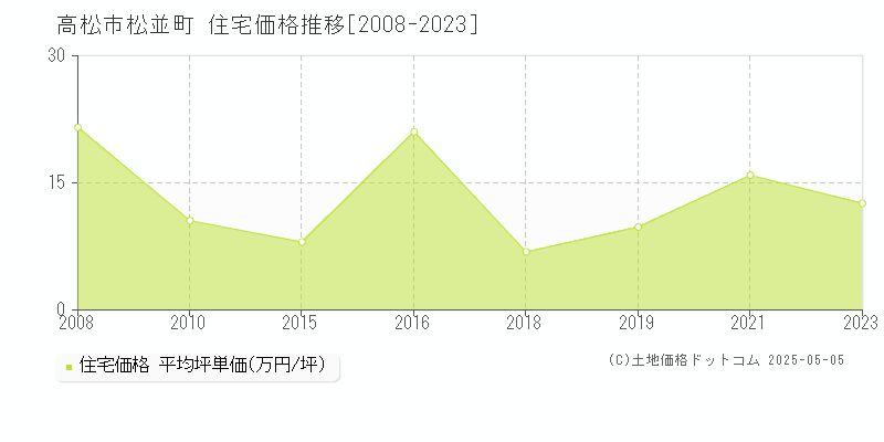 松並町(高松市)の住宅価格推移グラフ(坪単価)[2008-2023年]