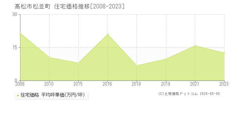 高松市松並町の住宅価格推移グラフ 