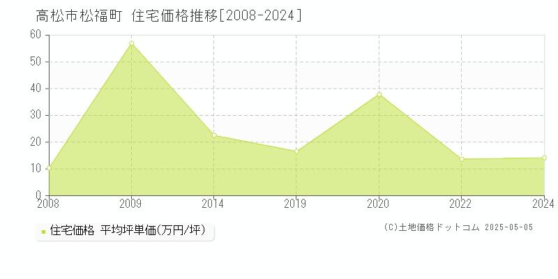 松福町(高松市)の住宅価格推移グラフ(坪単価)[2008-2024年]