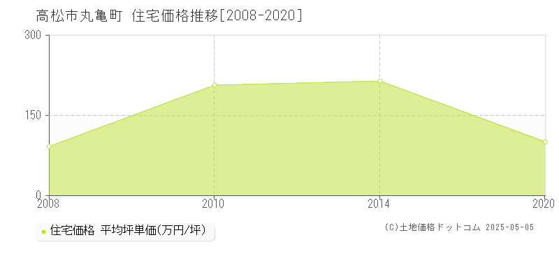丸亀町(高松市)の住宅価格推移グラフ(坪単価)[2008-2020年]