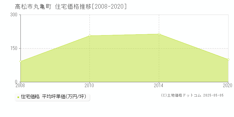 高松市丸亀町の住宅価格推移グラフ 