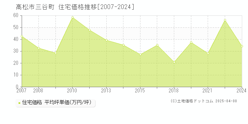 高松市三谷町の住宅価格推移グラフ 