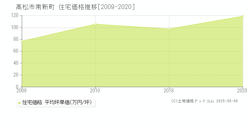 南新町(高松市)の住宅価格推移グラフ(坪単価)[2009-2020年]