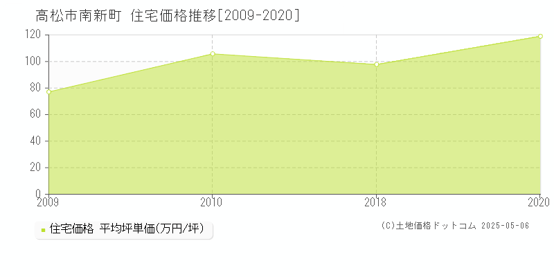 高松市南新町の住宅価格推移グラフ 