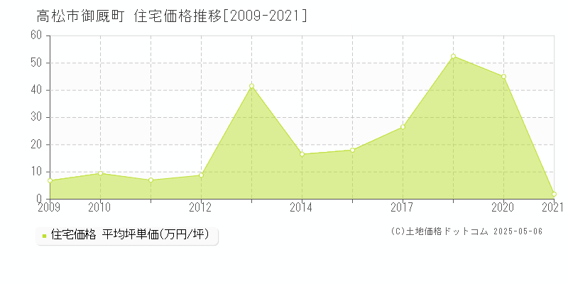 御厩町(高松市)の住宅価格推移グラフ(坪単価)[2009-2021年]