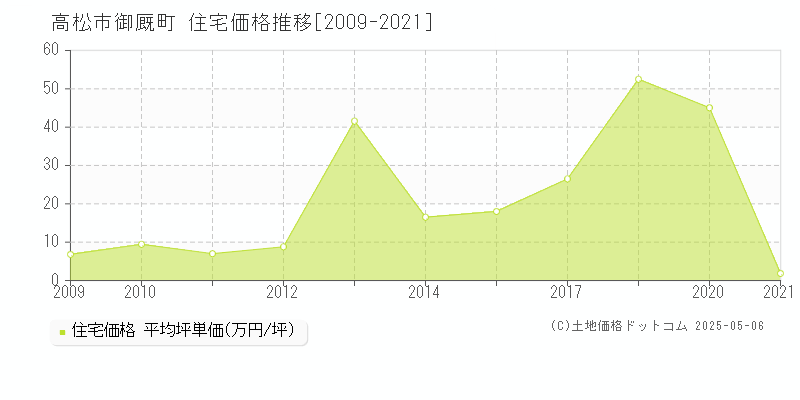 高松市御厩町の住宅価格推移グラフ 