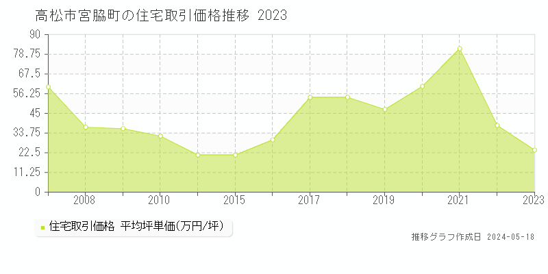 高松市宮脇町の住宅価格推移グラフ 