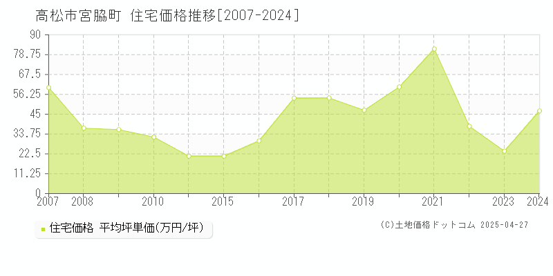 高松市宮脇町の住宅価格推移グラフ 