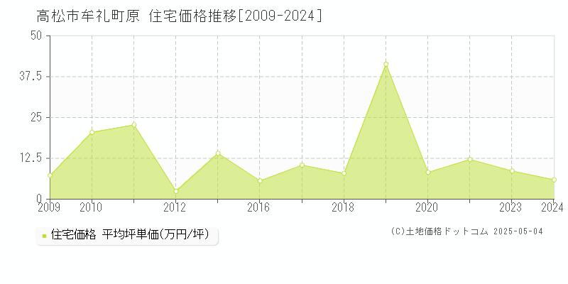牟礼町原(高松市)の住宅価格推移グラフ(坪単価)[2009-2024年]