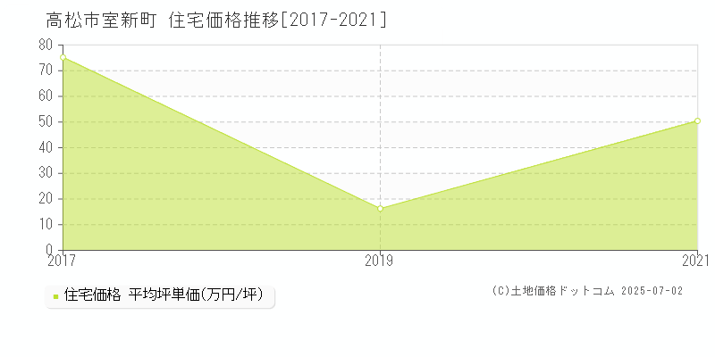 室新町(高松市)の住宅価格推移グラフ(坪単価)[2017-2021年]