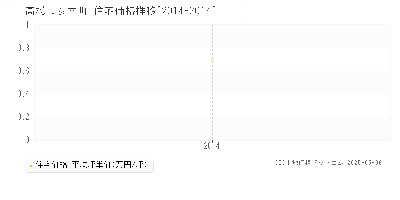 女木町(高松市)の住宅価格推移グラフ(坪単価)[2014-2014年]