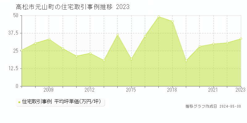 高松市元山町の住宅価格推移グラフ 