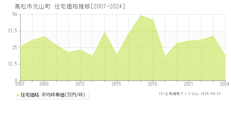 高松市元山町の住宅価格推移グラフ 