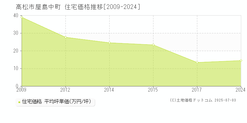 屋島中町(高松市)の住宅価格推移グラフ(坪単価)[2009-2024年]