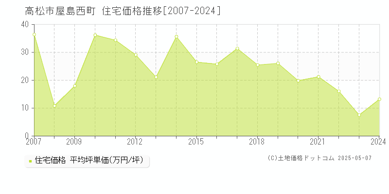 屋島西町(高松市)の住宅価格推移グラフ(坪単価)[2007-2024年]