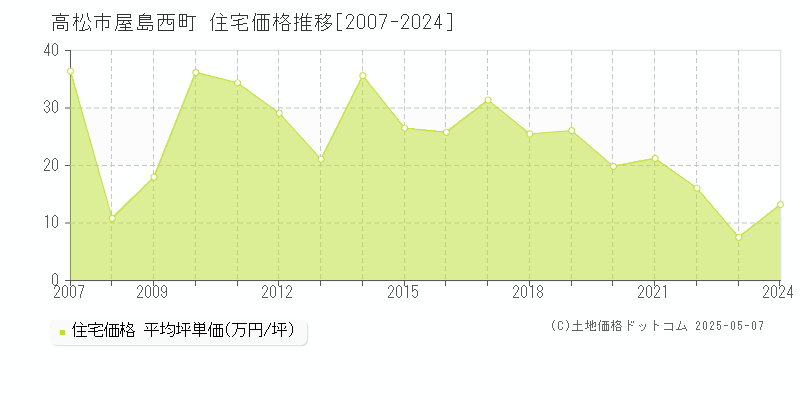 高松市屋島西町の住宅価格推移グラフ 