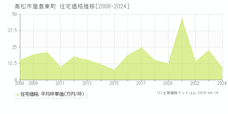 高松市屋島東町の住宅価格推移グラフ 