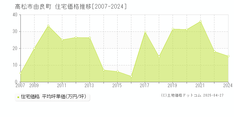 高松市由良町の住宅価格推移グラフ 