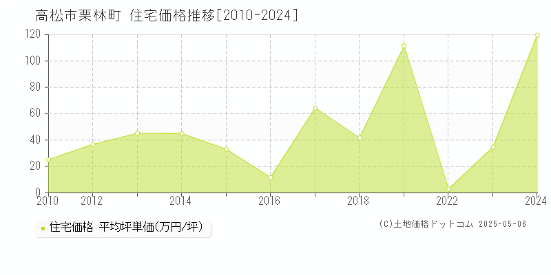栗林町(高松市)の住宅価格推移グラフ(坪単価)[2010-2024年]
