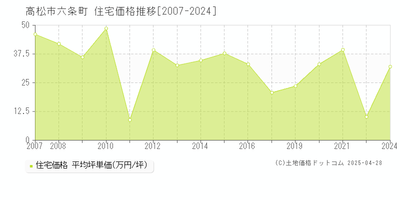 高松市六条町の住宅価格推移グラフ 