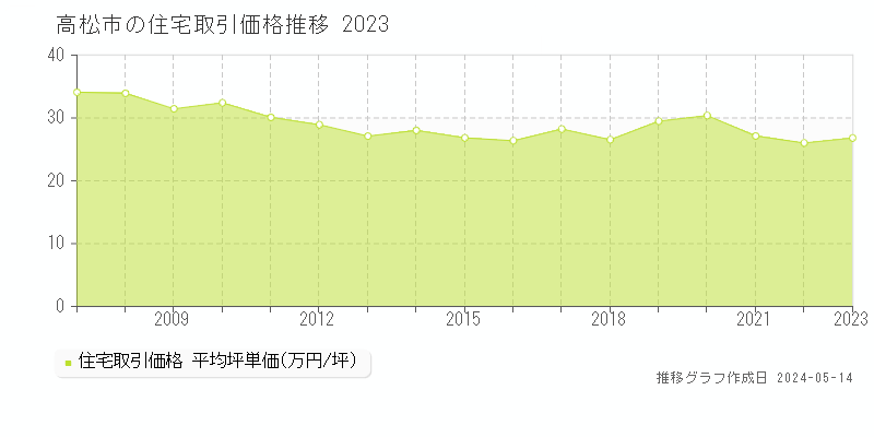 高松市の住宅価格推移グラフ 