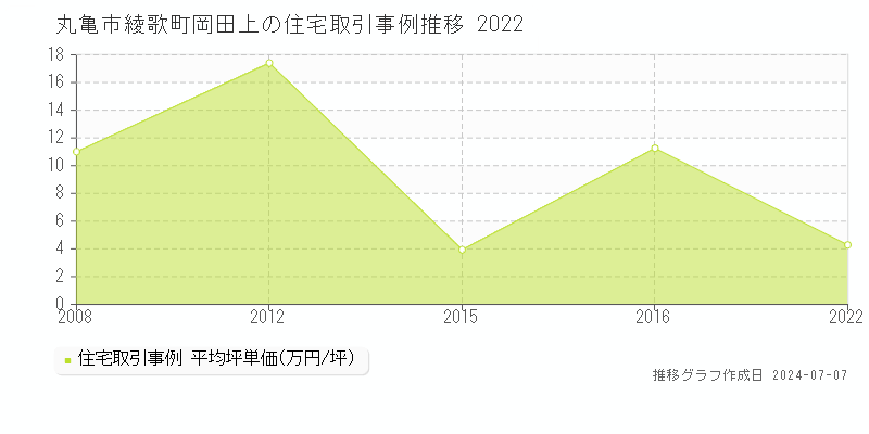 丸亀市綾歌町岡田上の住宅価格推移グラフ 