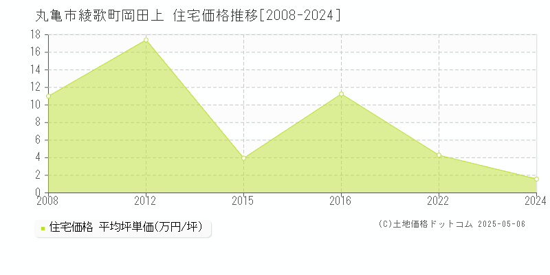 綾歌町岡田上(丸亀市)の住宅価格推移グラフ(坪単価)[2008-2024年]