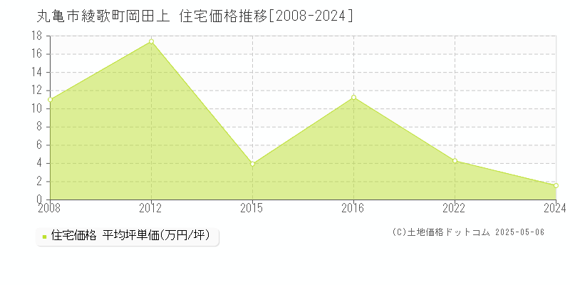 丸亀市綾歌町岡田上の住宅価格推移グラフ 