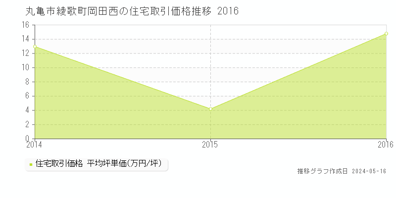 丸亀市綾歌町岡田西の住宅価格推移グラフ 