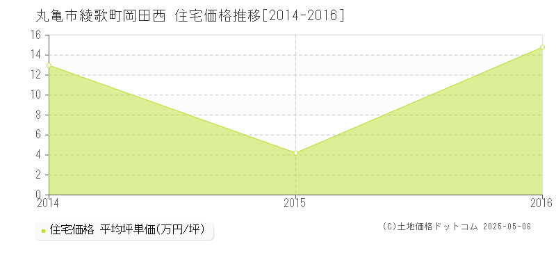 綾歌町岡田西(丸亀市)の住宅価格推移グラフ(坪単価)[2014-2016年]