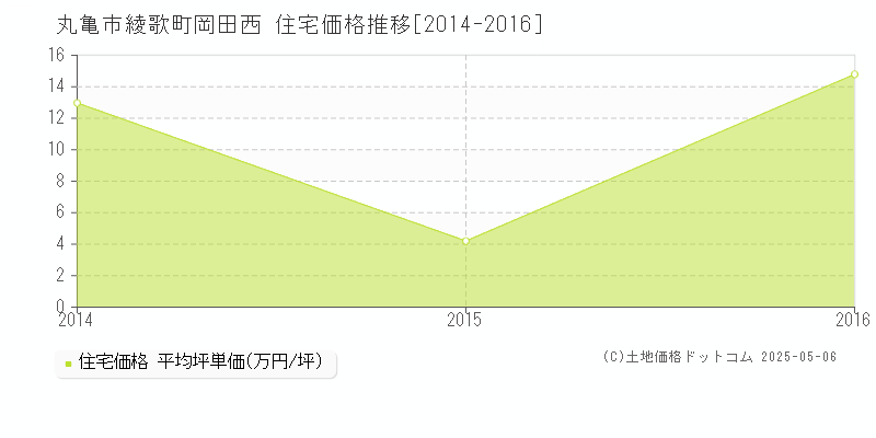 丸亀市綾歌町岡田西の住宅価格推移グラフ 