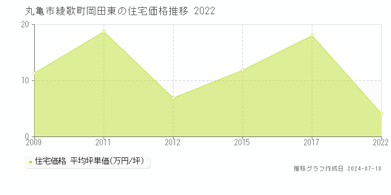 丸亀市綾歌町岡田東の住宅価格推移グラフ 