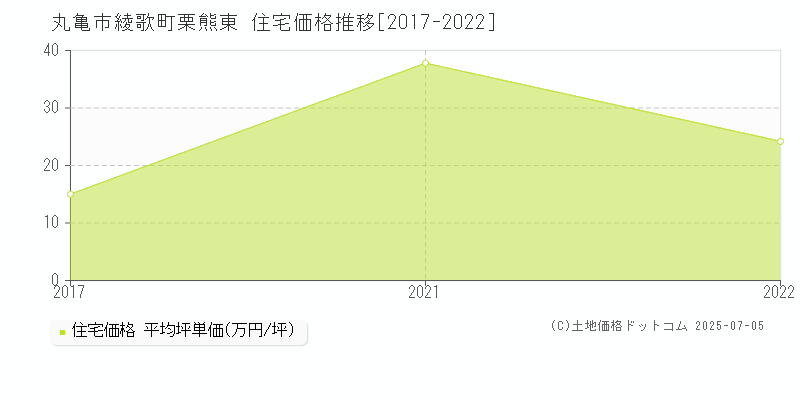 綾歌町栗熊東(丸亀市)の住宅価格推移グラフ(坪単価)[2017-2022年]