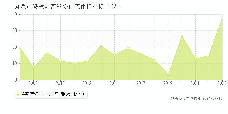 丸亀市綾歌町富熊の住宅取引事例推移グラフ 