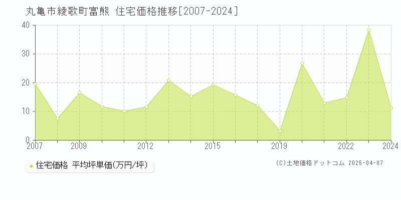 丸亀市綾歌町富熊の住宅価格推移グラフ 